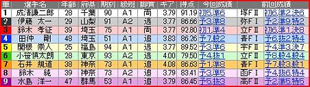a.松戸競輪10R